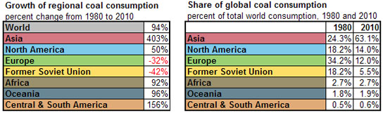 自1980年以来亚洲煤使用率提高500