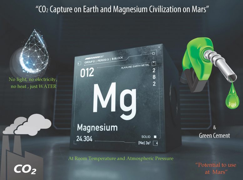 CO2捕获地球和Magnium文明火星