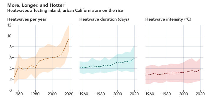 加利福尼亚热浪1950年2020年