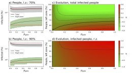 感染的进化作为人口分布不对称的函数