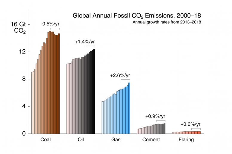 全球每年化石二氧化碳排放燃料