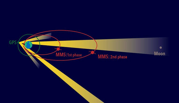 美国宇航局的MMS形成将使磁性重新连接的独特看