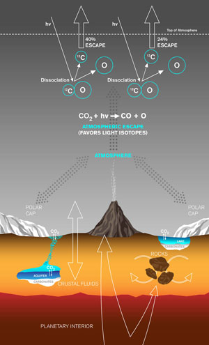 美国宇航局解释了火星氛围中的碳损失