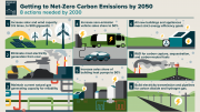 净零碳排放2050