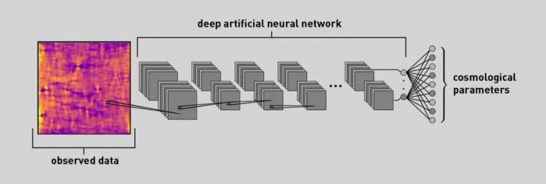 神经网络可提取宇宙参数