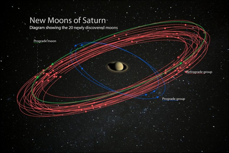 新的Saturnian Moons.
