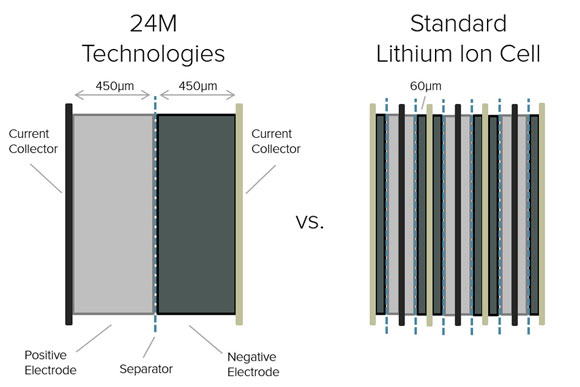 新技术将锂离子电池成本降低