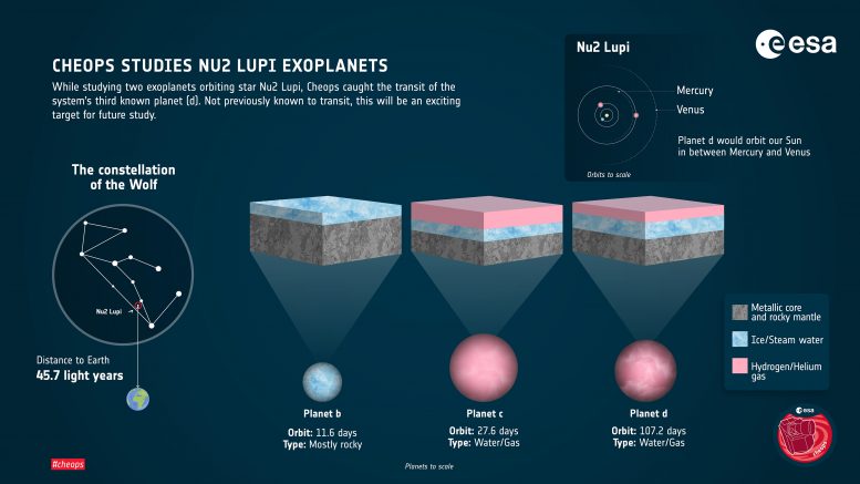 Nu2 Lupi行星系统信息图表