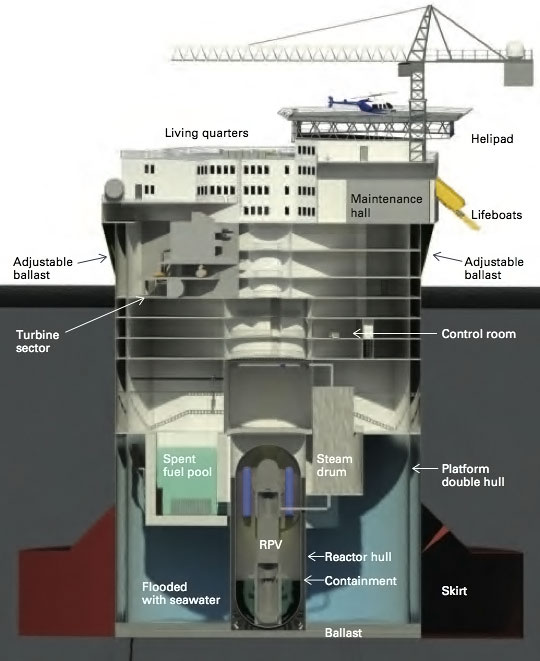 核反应堆及相关安全系统，拟议的近海浮动核电站，位于结构深处的水密隔室。反应器压力容器（RPV）坐落在干壳结构内，被海水包围。从发电机中蒸煮在RPV内部的加热水中通过结构较高的电力发电机。每12到48个月，耗尽燃料组件被解除出来，并将新鲜燃料插入反应器中。移除的组件被转移到花费燃料池中，该燃料池具有处理从植物中除去的所有燃料的储存能力。