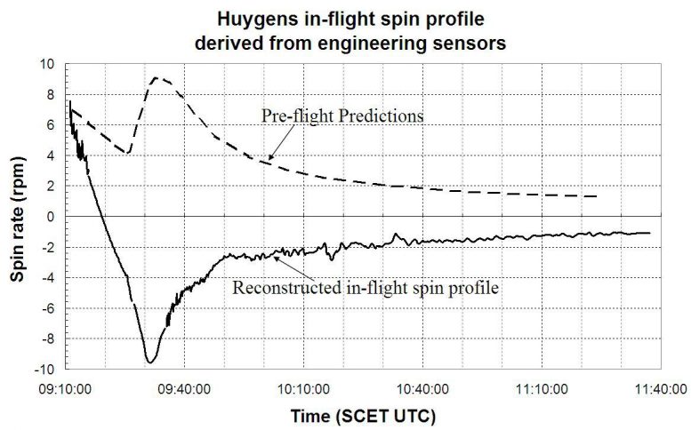 预测和惠更斯的实际旋转速率
