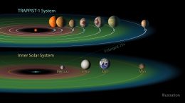 比较Trappist-1行星系统