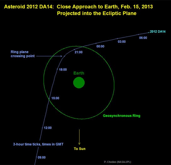 轨道的小行星- 2012 da14